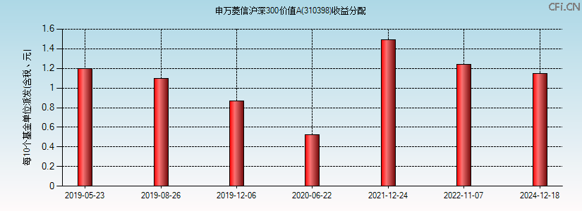 310398基金收益分配图 310398基金收益分配图