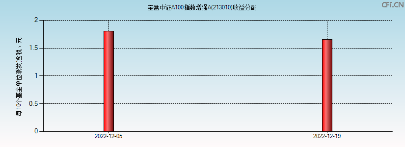 213010基金收益分配图 213010基金收益分配图