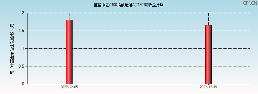 213010基金收益分配图