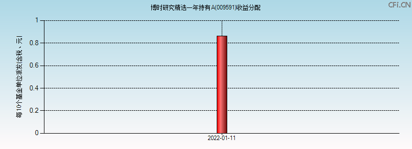 009591基金收益分配图 009591基金收益分配图