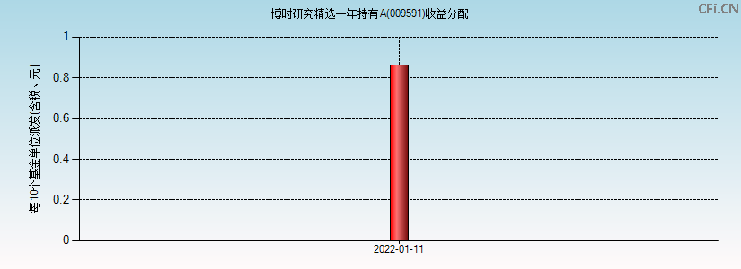 009591基金收益分配图