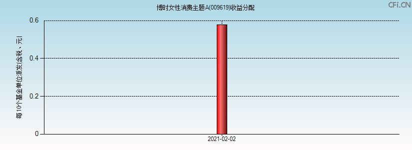 009619基金收益分配图 009619基金收益分配图
