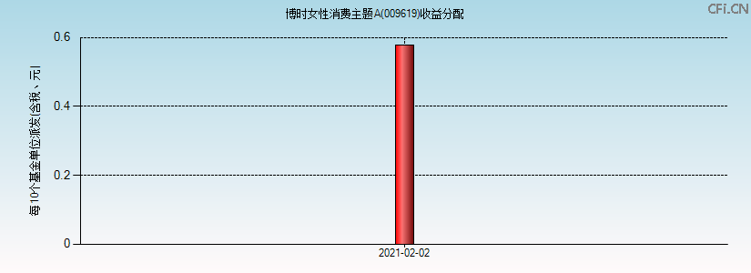 009619基金收益分配图