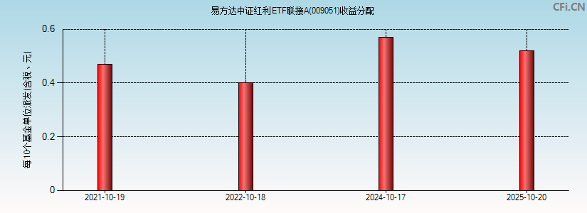 009051基金收益分配图 009051基金收益分配图