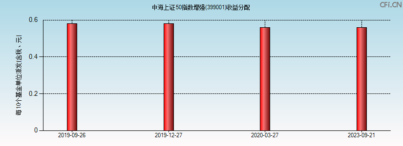 399001基金收益分配图 399001基金收益分配图