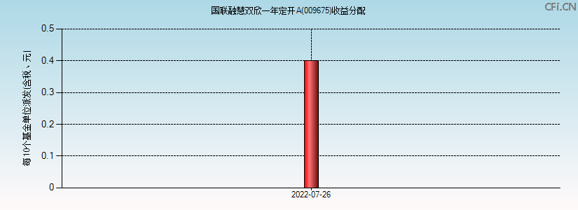 009675基金收益分配图 009675基金收益分配图