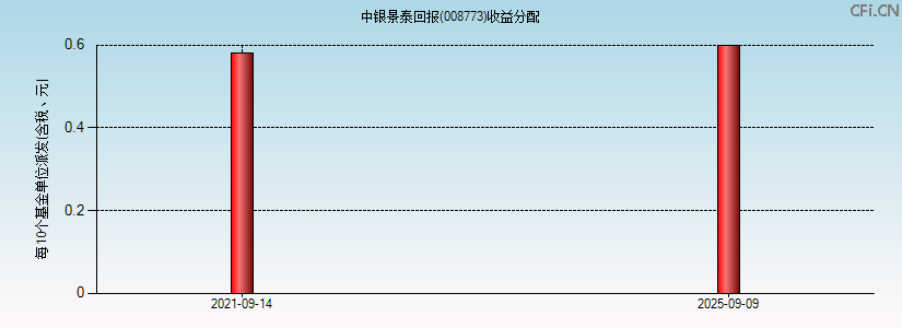 008773基金收益分配图 008773基金收益分配图