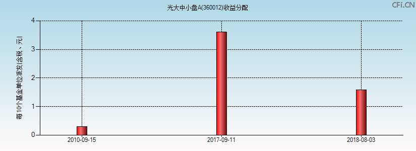 360012基金收益分配图 360012基金收益分配图
