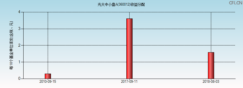 360012基金收益分配图