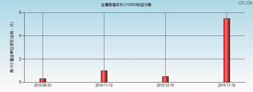 210004基金收益分配图 210004基金收益分配图