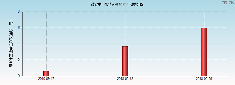 320011基金收益分配图 320011基金收益分配图