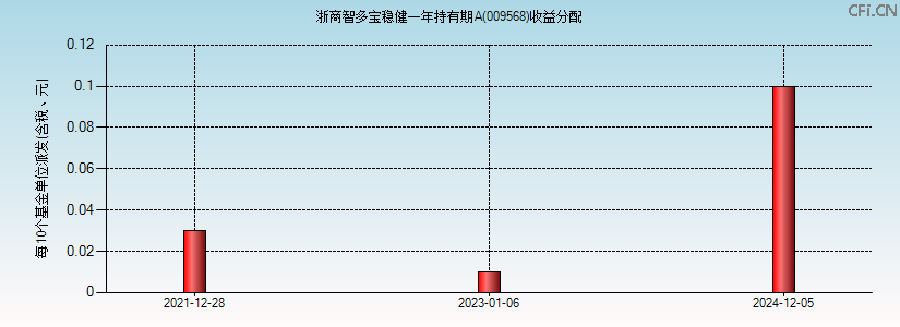 009568基金收益分配图 009568基金收益分配图