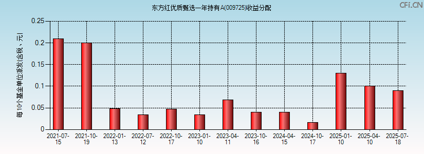 009725基金收益分配图 009725基金收益分配图