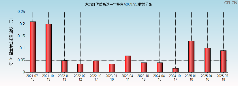 009725基金收益分配图