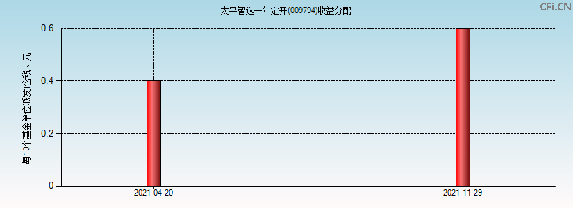 009794基金收益分配图 009794基金收益分配图