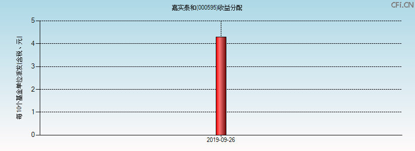 000595基金收益分配图 000595基金收益分配图