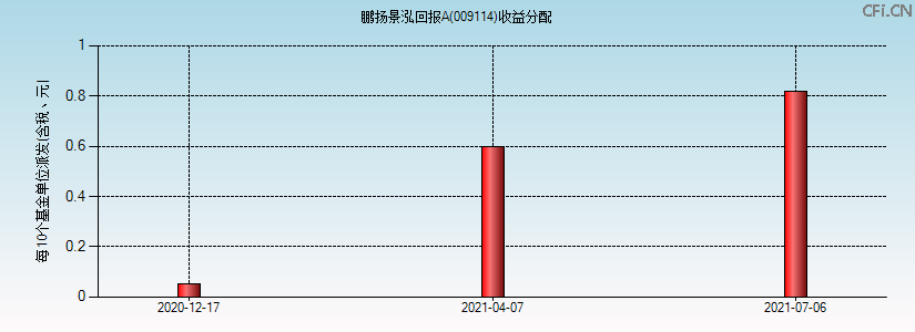 009114基金收益分配图 009114基金收益分配图