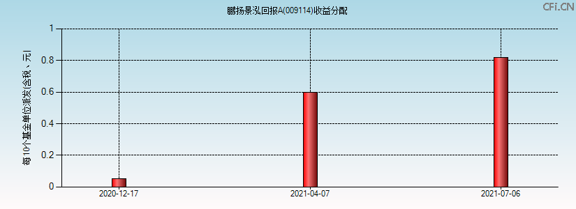 009114基金收益分配图