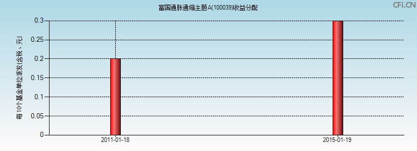 100039基金收益分配图 100039基金收益分配图