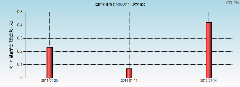 050014基金收益分配图 050014基金收益分配图