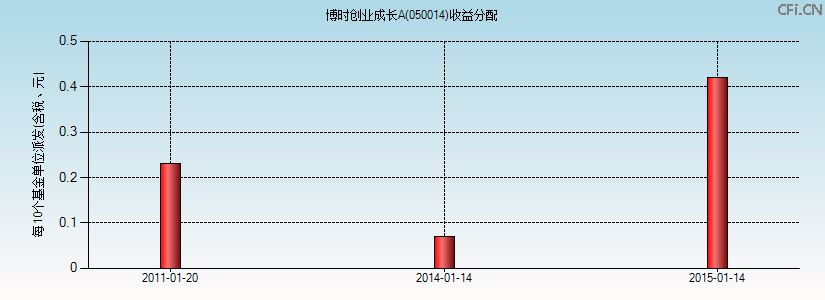 050014基金收益分配图