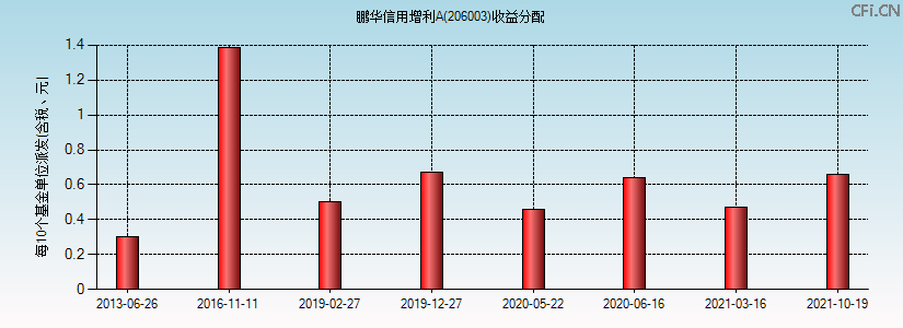 206003基金收益分配图 206003基金收益分配图