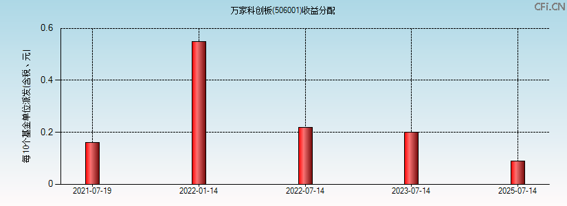 506001基金收益分配图 506001基金收益分配图