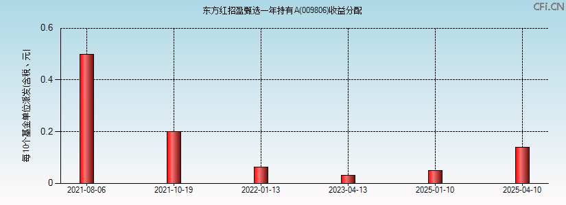 009806基金收益分配图 009806基金收益分配图