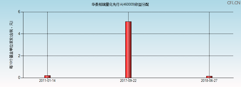 460009基金收益分配图 460009基金收益分配图