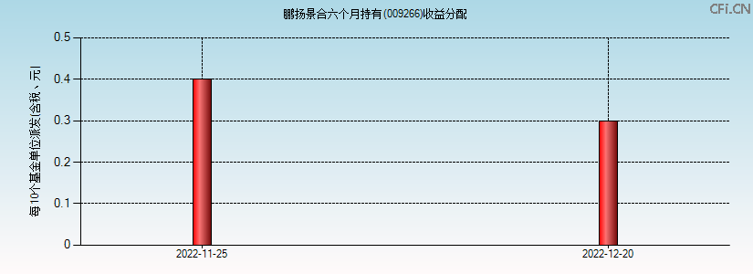 009266基金收益分配图