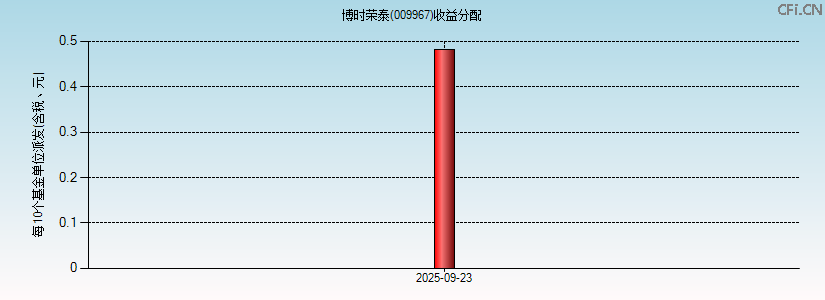 009967基金收益分配图 009967基金收益分配图