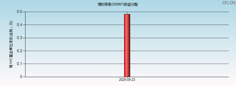 009967基金收益分配图