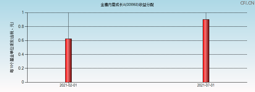 009968基金收益分配图 009968基金收益分配图