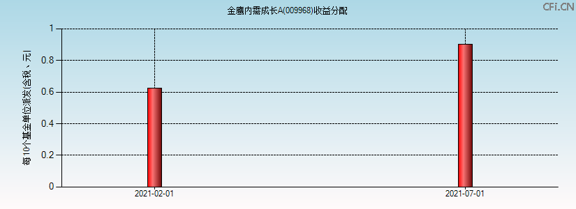 009968基金收益分配图