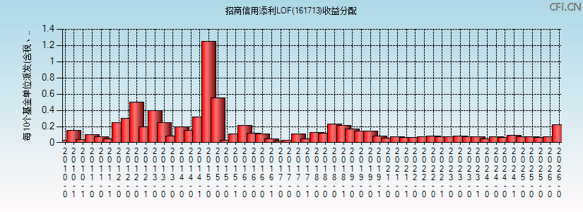 161713基金收益分配图 161713基金收益分配图
