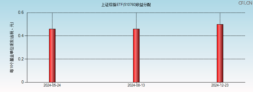 510760基金收益分配图 510760基金收益分配图