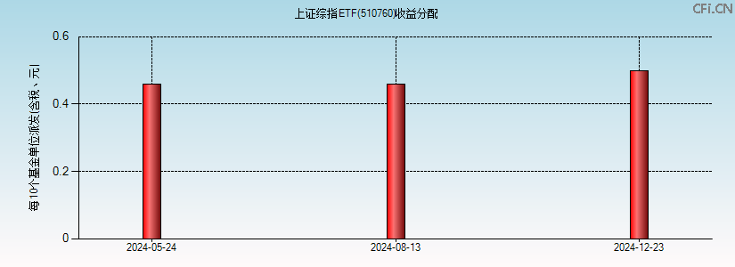 510760基金收益分配图