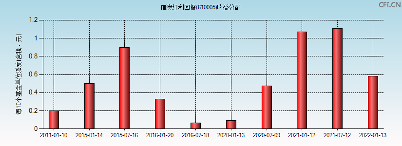 610005基金收益分配图 610005基金收益分配图