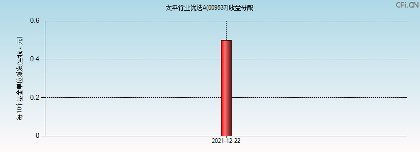 009537基金收益分配图