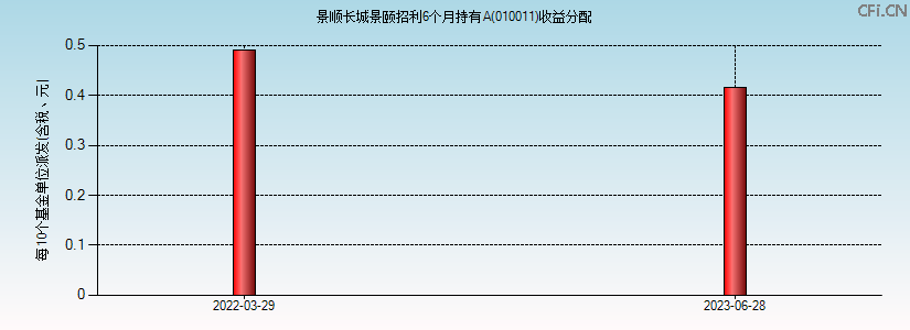 010011基金收益分配图 010011基金收益分配图