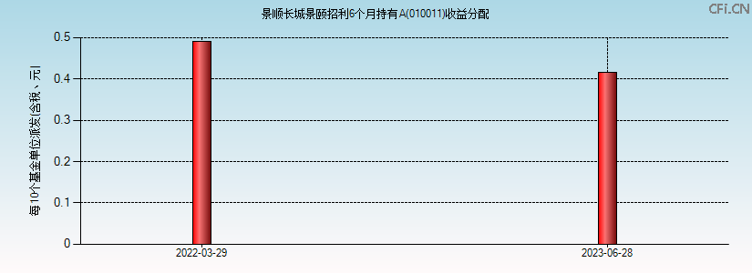 010011基金收益分配图