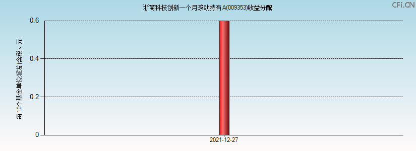009353基金收益分配图 009353基金收益分配图