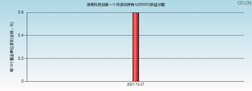 009353基金收益分配图