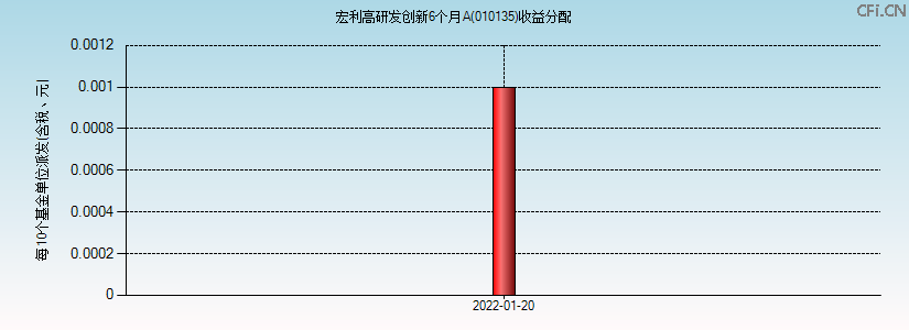 010135基金收益分配图 010135基金收益分配图