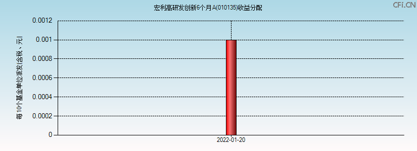 010135基金收益分配图