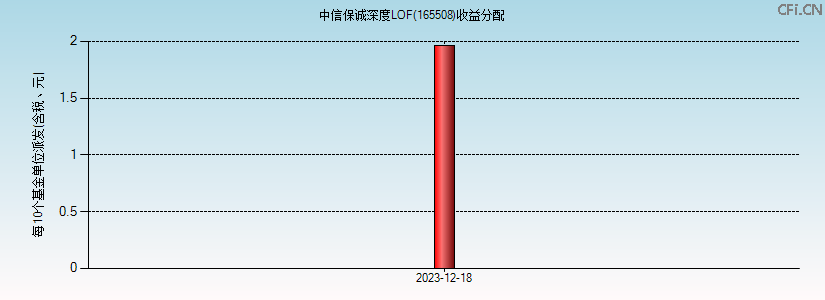 165508基金收益分配图 165508基金收益分配图