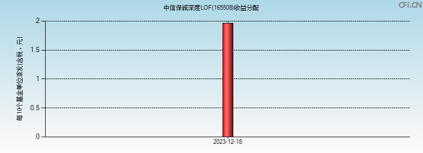 165508基金收益分配图