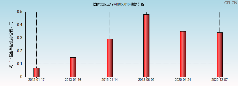 050016基金收益分配图 050016基金收益分配图