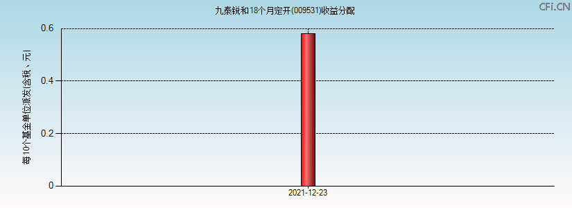 009531基金收益分配图