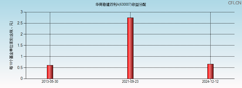 630007基金收益分配图 630007基金收益分配图